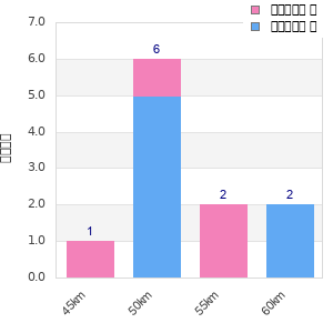 Performance distribution