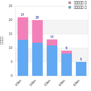 Performance distribution