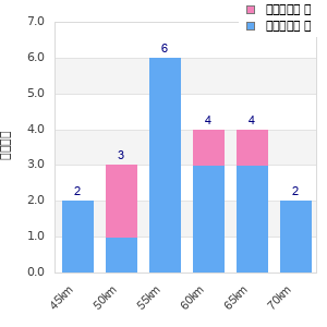 Performance distribution
