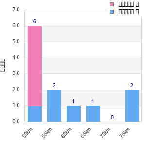 Performance distribution