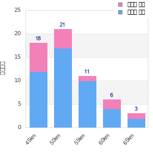 Performance distribution