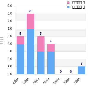 Performance distribution
