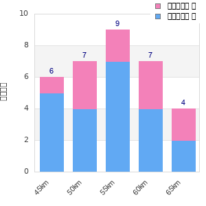 Performance distribution