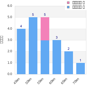 Performance distribution