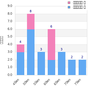 Performance distribution