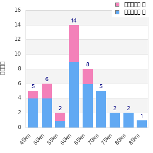 Performance distribution