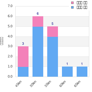 Performance distribution