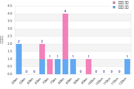 Performance distribution