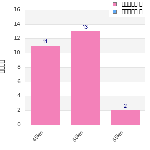Performance distribution