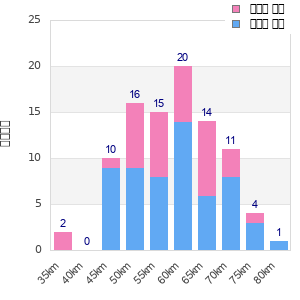Performance distribution