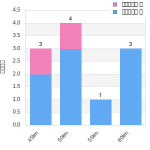 Performance distribution