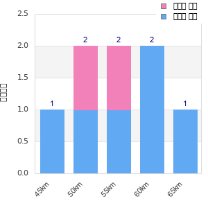 Performance distribution