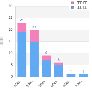 Performance distribution