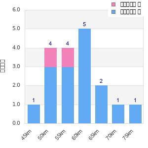 Performance distribution