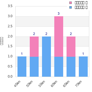 Performance distribution