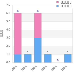 Performance distribution
