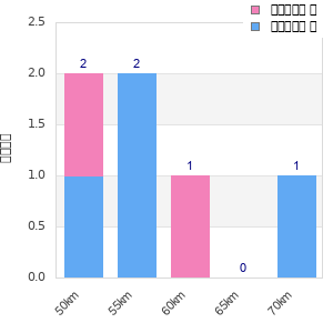 Performance distribution