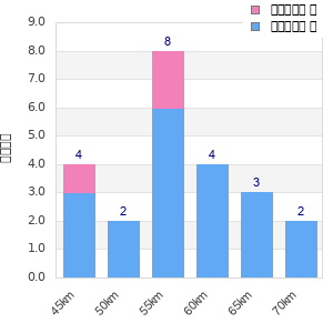 Performance distribution