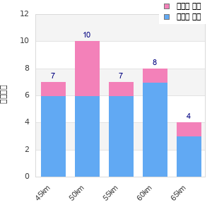 Performance distribution
