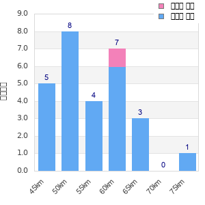 Performance distribution