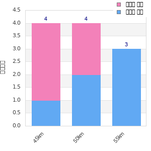 Performance distribution