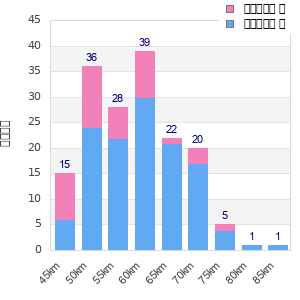Performance distribution