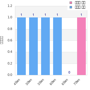 Performance distribution