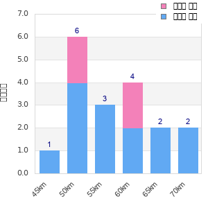 Performance distribution