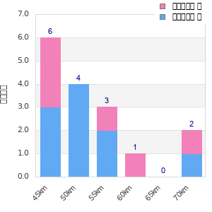 Performance distribution