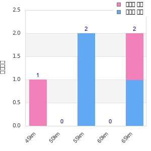 Performance distribution