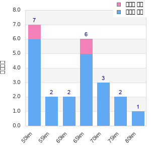 Performance distribution