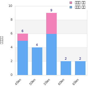 Performance distribution