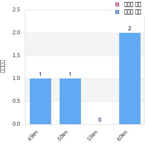 Performance distribution
