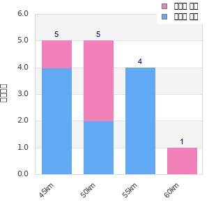 Performance distribution