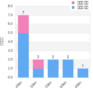 Performance distribution