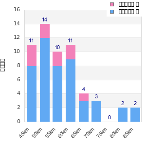 Performance distribution