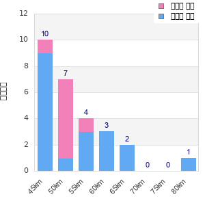 Performance distribution