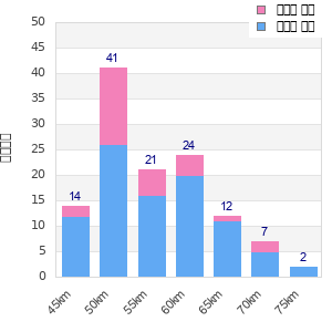 Performance distribution