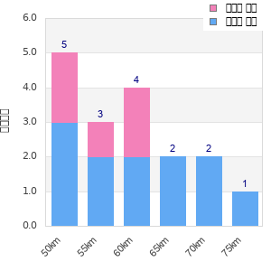 Performance distribution