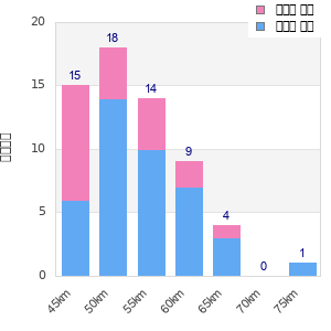 Performance distribution
