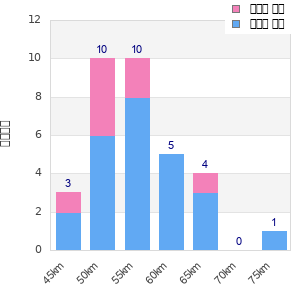 Performance distribution
