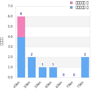 Performance distribution
