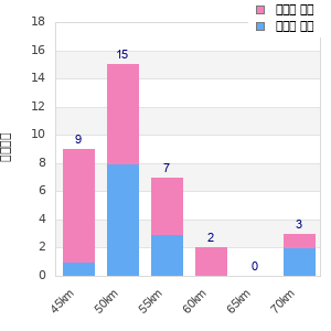 Performance distribution