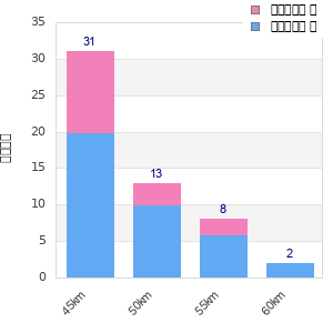 Performance distribution