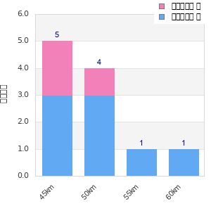 Performance distribution