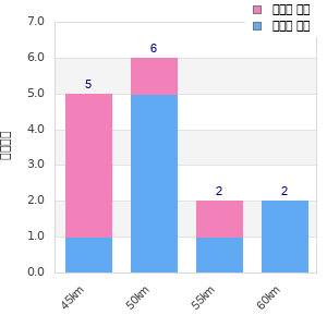 Performance distribution