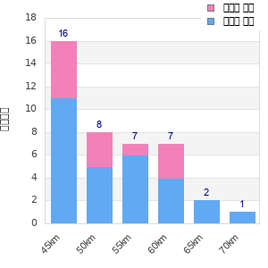 Performance distribution