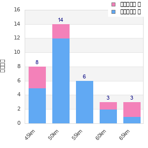 Performance distribution