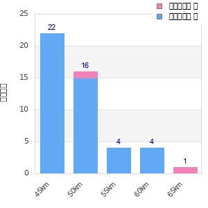 Performance distribution