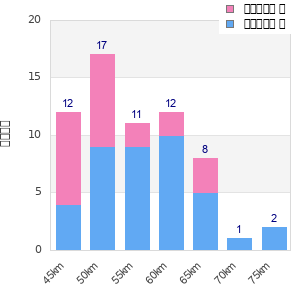 Performance distribution